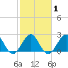Ponce Inlet tide chart for Saturday, February 1, 2025