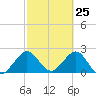 Ponce Inlet tide chart for Tuesday, February 25, 2025