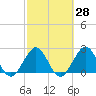 Ponce Inlet tide chart for Friday, February 28, 2025