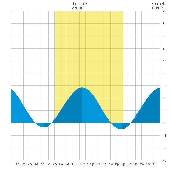 Ponce Inlet tide chart for Sunday, February 2, 2025