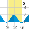 Ponce Inlet tide chart for Sunday, February 2, 2025