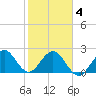 Ponce Inlet tide chart for Tuesday, February 4, 2025