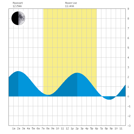 Ponce Inlet tide chart for Wednesday, February 5, 2025