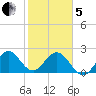 Ponce Inlet tide chart for Wednesday, February 5, 2025