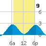 Ponce Inlet tide chart for Sunday, February 9, 2025
