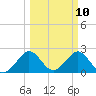 Ponce Inlet tide chart for Monday, March 10, 2025