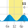 Ponce Inlet tide chart for Tuesday, March 11, 2025