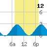 Ponce Inlet tide chart for Wednesday, March 12, 2025