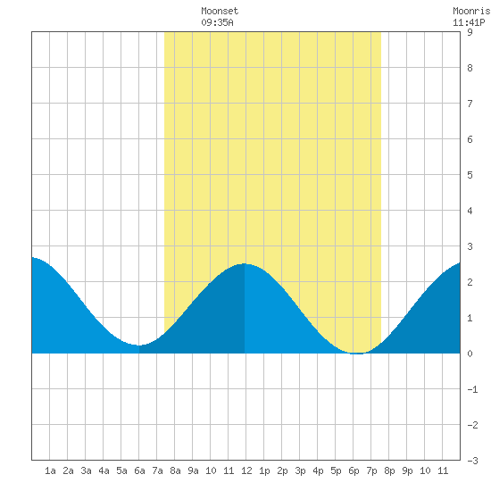 Ponce Inlet tide chart for Tuesday, March 18, 2025
