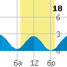 Ponce Inlet tide chart for Tuesday, March 18, 2025
