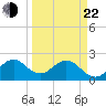 Ponce Inlet tide chart for Saturday, March 22, 2025