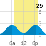 Ponce Inlet tide chart for Tuesday, March 25, 2025