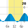 Ponce Inlet tide chart for Friday, March 28, 2025