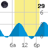 Ponce Inlet tide chart for Saturday, March 29, 2025