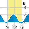 Ponce Inlet tide chart for Monday, March 3, 2025