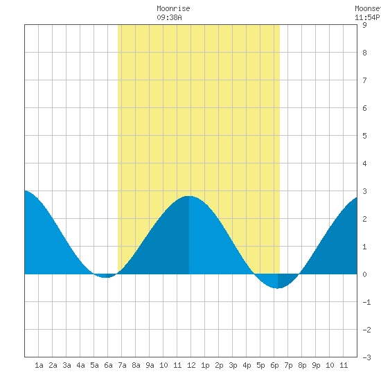 Ponce Inlet tide chart for Tuesday, March 4, 2025