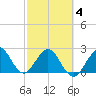 Ponce Inlet tide chart for Tuesday, March 4, 2025