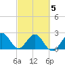 Ponce Inlet tide chart for Wednesday, March 5, 2025