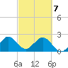 Ponce Inlet tide chart for Friday, March 7, 2025