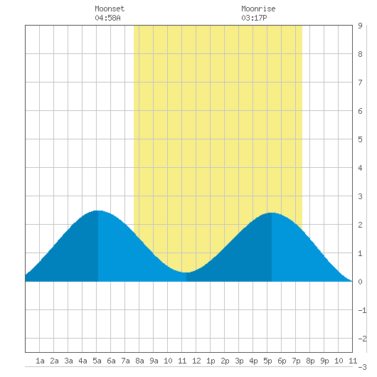 Ponce Inlet tide chart for Sunday, March 9, 2025