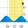 Ponce Inlet tide chart for Sunday, March 9, 2025