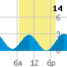 Ponce Inlet tide chart for Monday, April 14, 2025