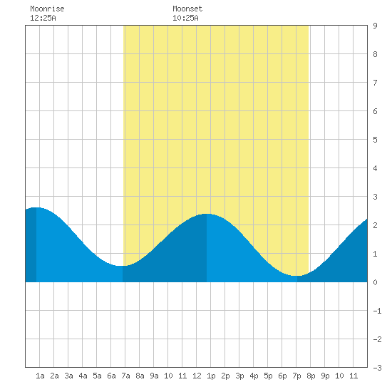 Ponce Inlet tide chart for Friday, April 18, 2025