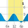 Ponce Inlet tide chart for Tuesday, April 1, 2025
