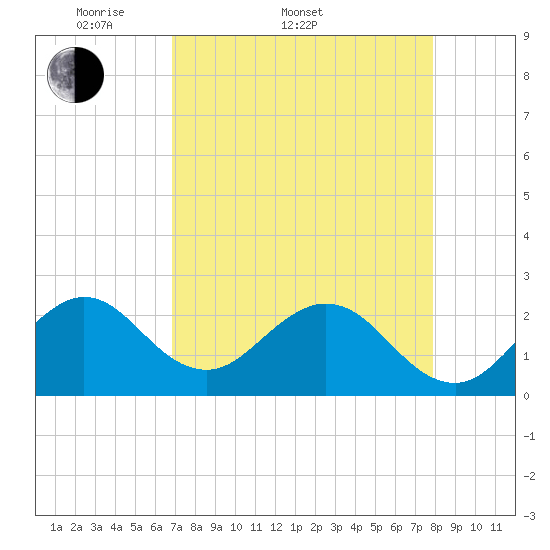 Ponce Inlet tide chart for Sunday, April 20, 2025