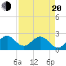 Ponce Inlet tide chart for Sunday, April 20, 2025