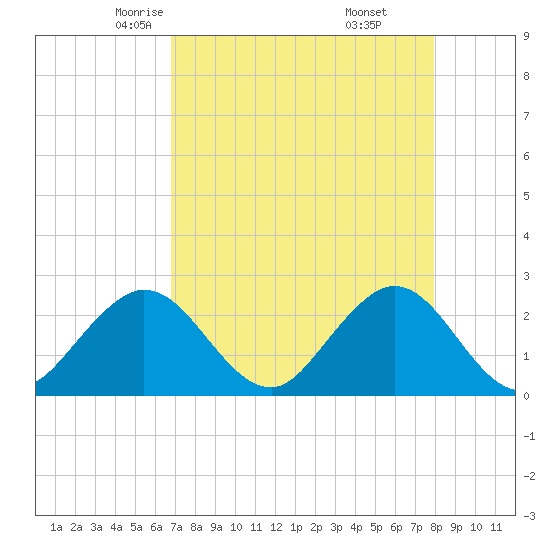 Ponce Inlet tide chart for Wednesday, April 23, 2025