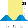 Ponce Inlet tide chart for Wednesday, April 23, 2025