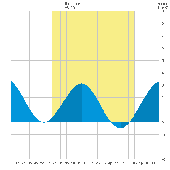 Ponce Inlet tide chart for Wednesday, April 30, 2025