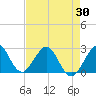 Ponce Inlet tide chart for Wednesday, April 30, 2025