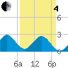 Ponce Inlet tide chart for Friday, April 4, 2025