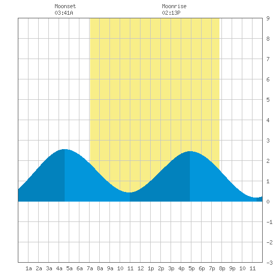 Ponce Inlet tide chart for Sunday, April 6, 2025