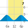 Ponce Inlet tide chart for Monday, April 7, 2025
