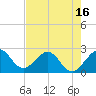 Ponce Inlet tide chart for Friday, May 16, 2025