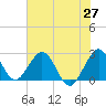 Ponce Inlet tide chart for Tuesday, May 27, 2025
