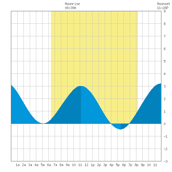 Ponce Inlet tide chart for Thursday, May 29, 2025