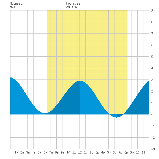 Ponce Inlet tide chart for Friday, May 30, 2025