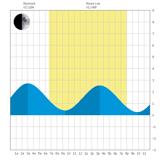 Ponce Inlet tide chart for Sunday, May 4, 2025