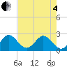 Ponce Inlet tide chart for Sunday, May 4, 2025