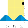 Ponce Inlet tide chart for Tuesday, May 6, 2025
