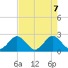 Ponce Inlet tide chart for Wednesday, May 7, 2025