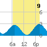Ponce Inlet tide chart for Friday, May 9, 2025