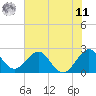 Ponce Inlet tide chart for Wednesday, June 11, 2025