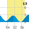 Ponce Inlet tide chart for Friday, June 13, 2025