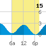 Ponce Inlet tide chart for Sunday, June 15, 2025