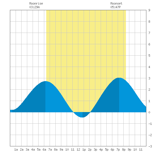 Ponce Inlet tide chart for Sunday, June 22, 2025